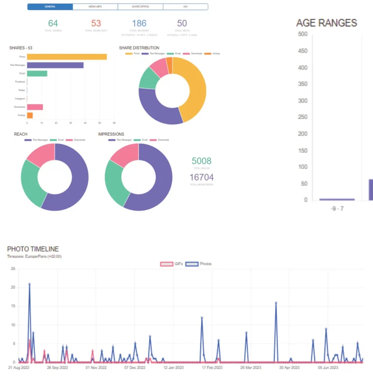 Graphiques illustrant des outils d'analyse avancée disponibles dans le logiciel des machines Catchingbox pour optimiser l'impact des événements.